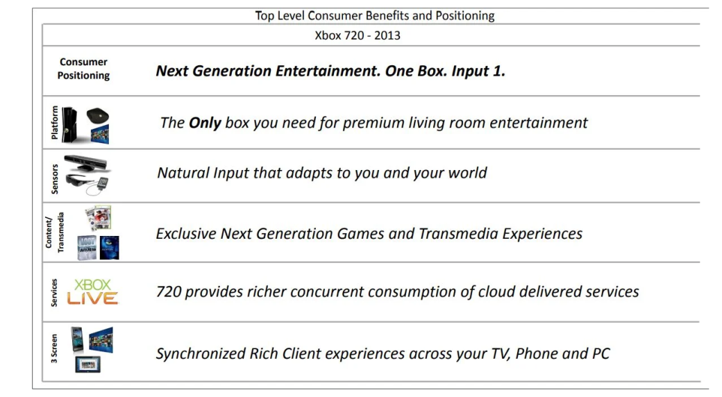 Microsoft думала над выпуском Xbox One под названием Xbox 720 — изображение 3