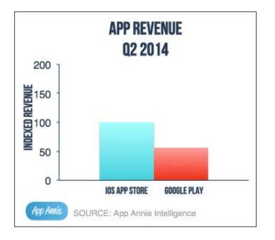 Галерея Google Play сократил отрыв от App Store по выручке еще на 5% - 10 фото