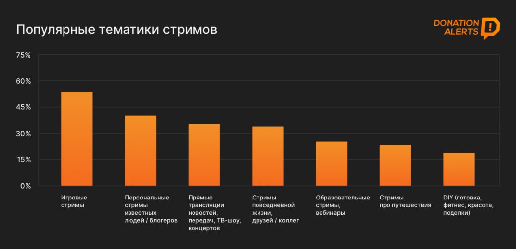 Исследование: почти половина рунета смотрит стримы или проводит трансляции — фото 2
