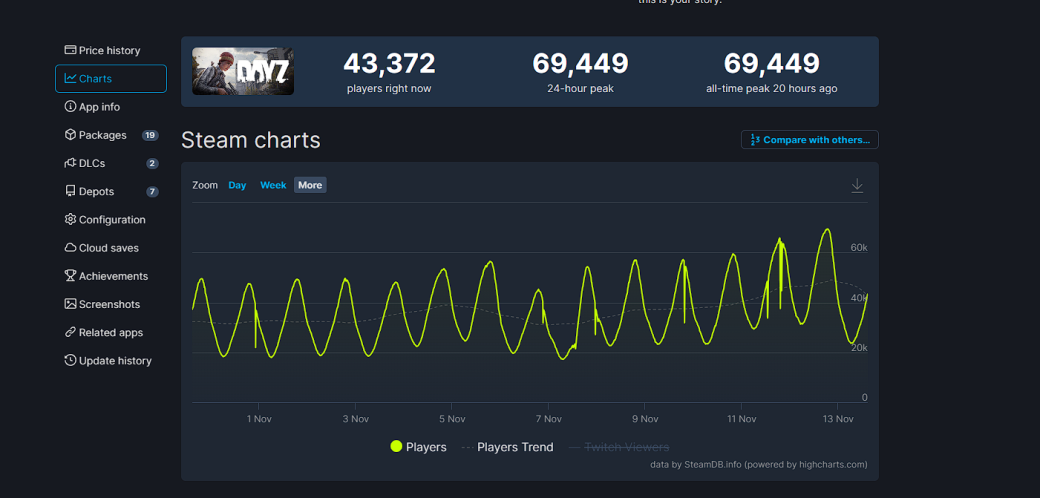 DayZ обновила пик единовременного онлайна в Steam — фото 1