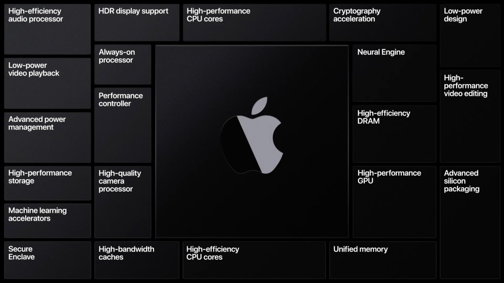 Представлены процессоры собственного производства Apple Silicon — фото 1