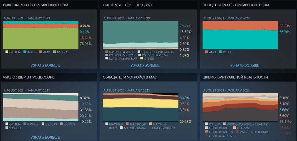 Галерея Valve рассказала о «железе» пользователей Steam за январь 2023 года - 2 фото