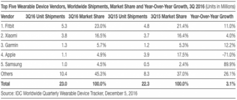 Xiaomi продает в 3 раза больше носимых устройств, чем Apple — фото 2