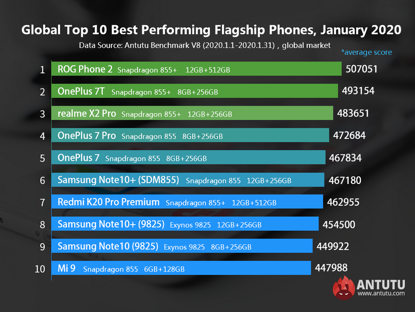 Antutu опубликовал январский рейтинг самых мощных Android-смартфонов на глобальном рынке — фото 1