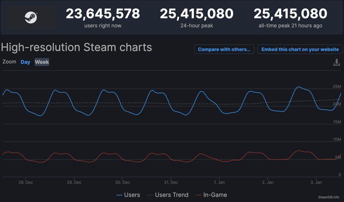 Онлайн Steam поставил новый рекорд — 25 млн человек — фото 1