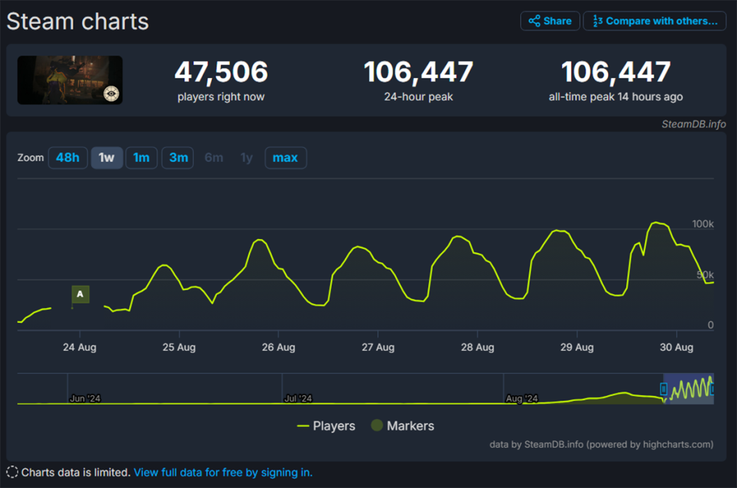 Пиковый онлайн ещё невышедшего шутера Deadlock от Valve превысил 106 тысяч игроков в Steam — фото 1