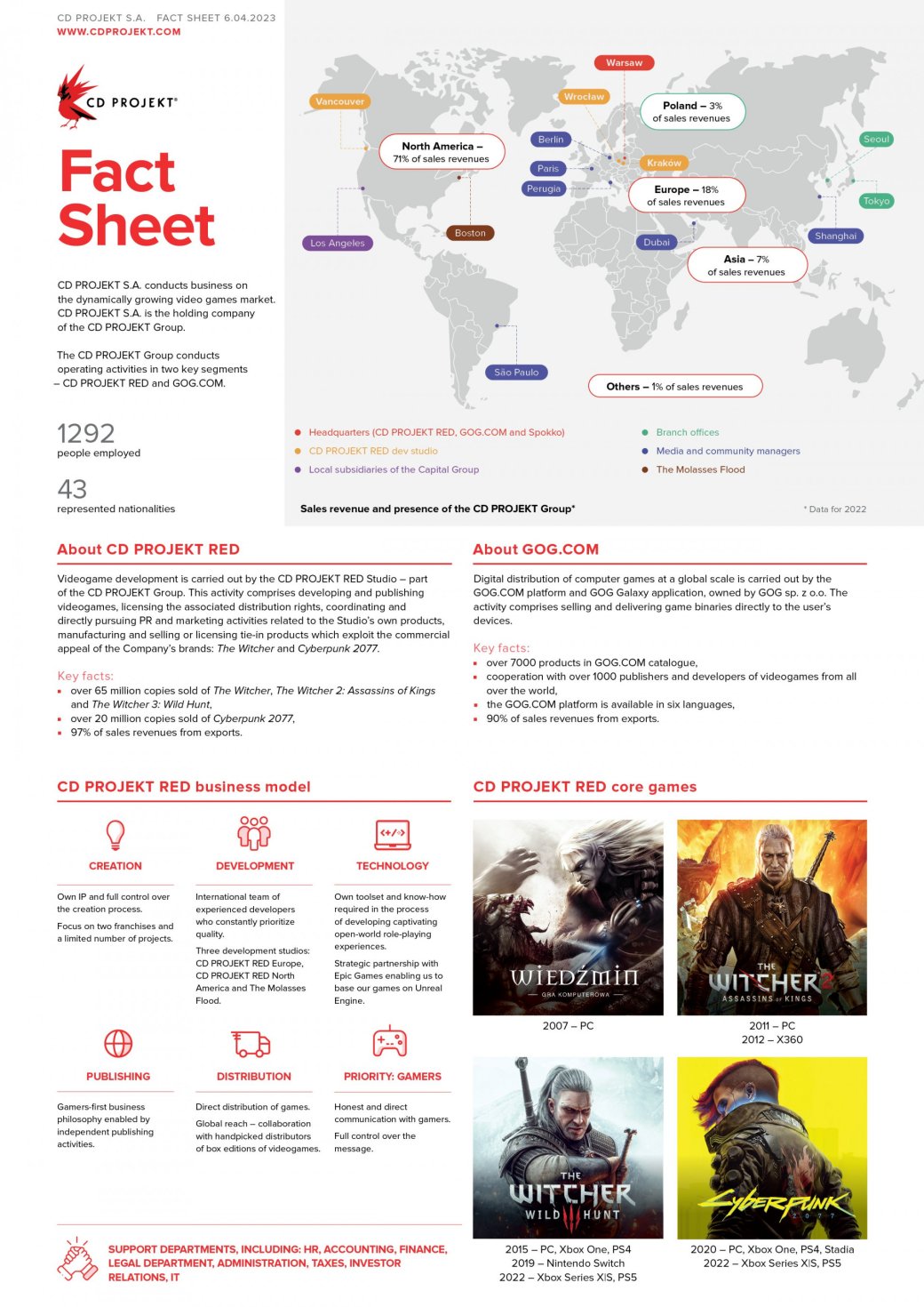 Галерея CD Projekt поделилась инфографикой о компании - 2 фото