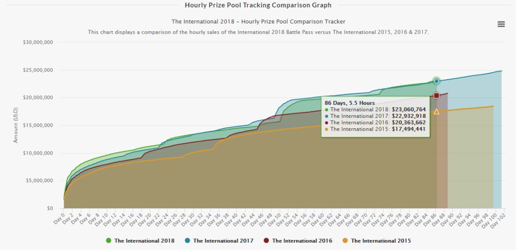 Призовой TI 2018 по Dota 2 достиг $23 млн. До взятия нового рекорда нужно набрать еще $1,8 млн — фото 1