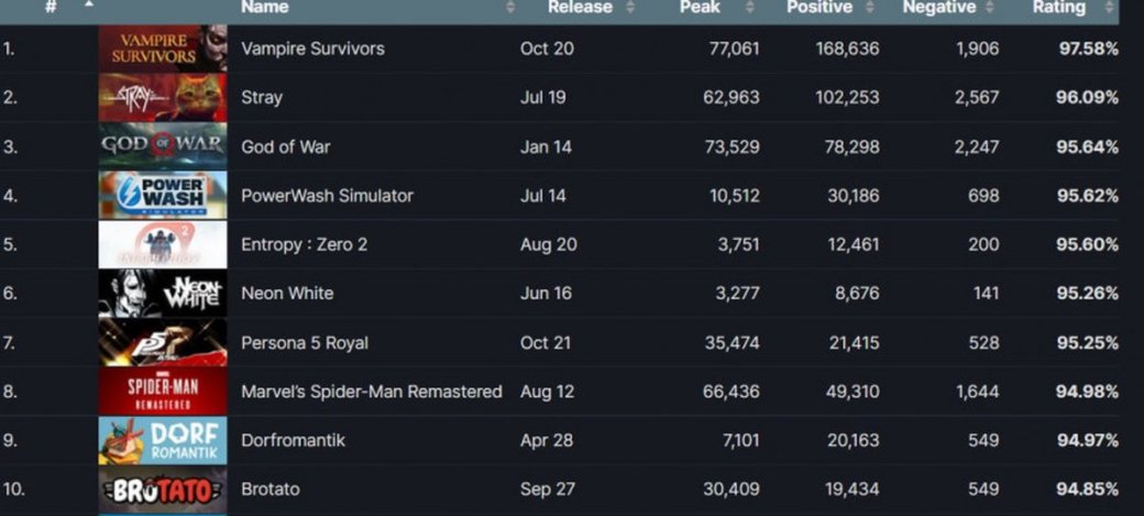 Vampire Survivors стала главным релизом 2022 года по версии SteamDB — фото 1