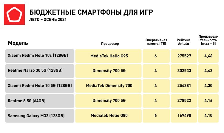 Роскачество назвало лучшие бюджетные смартфоны — фото 4