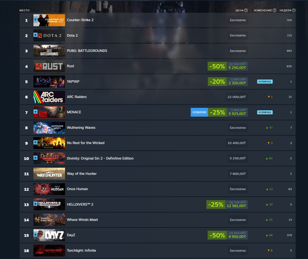 Nioh 3 без особых проблем возглавила чарт Steam за прошедшую неделю — фото 1