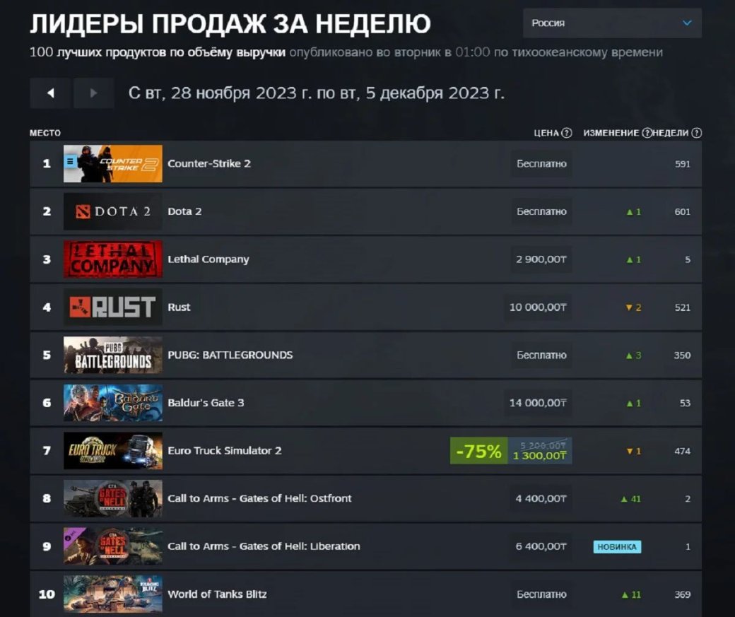 Хоррор Lethal Company стал самой продаваемой игрой в Steam на минувшей неделе — фото 1