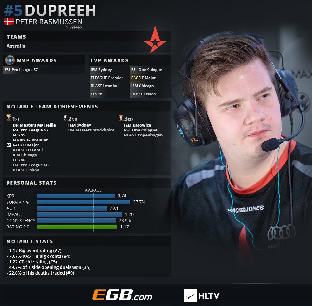«Dupreeh — самый веселый из Astralis». Чем живет одна из звезд в современном CS:GO — фото 4