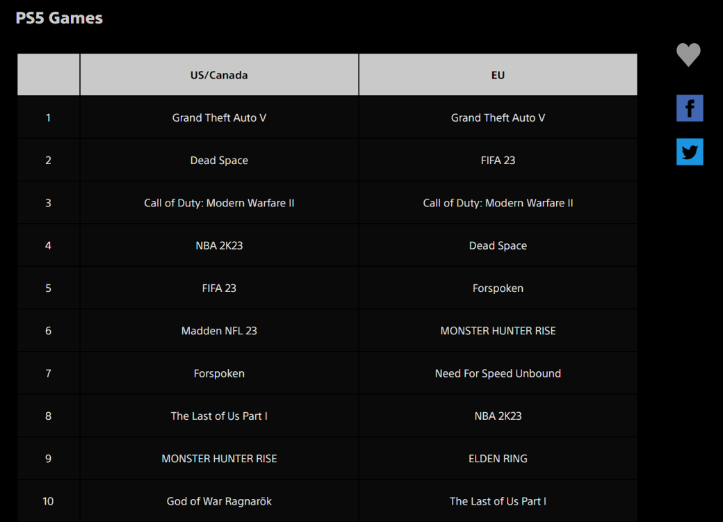 Галерея Dead Space Remake и Forspoken вошли в топ-10 загружаемых игр из PS Store за январь - 4 фото