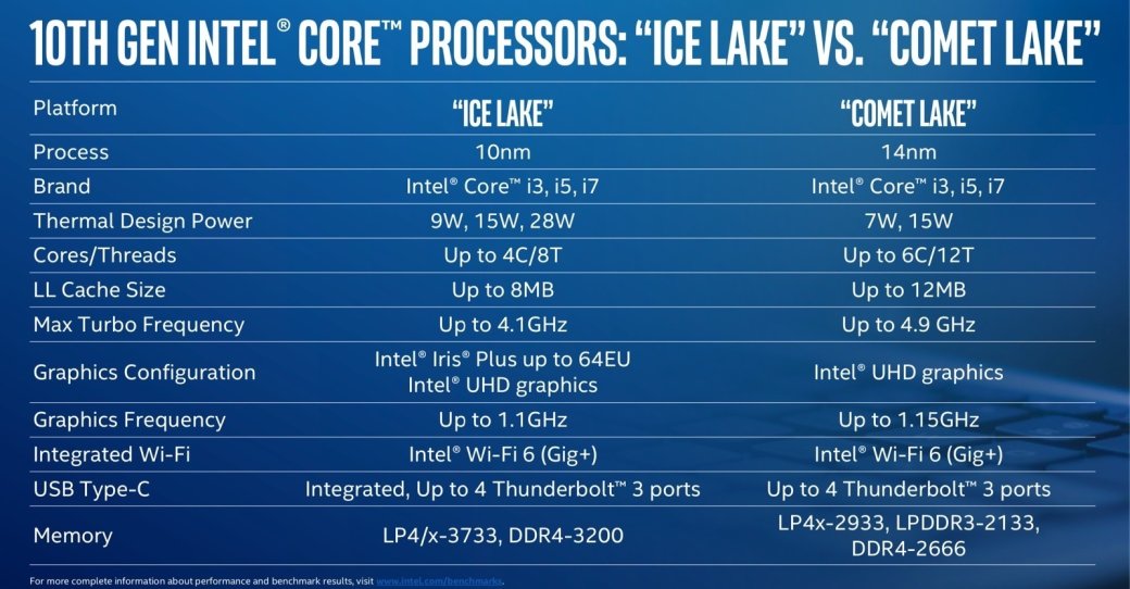 Какая архитектура процессора лучше coffee lake или comet lake