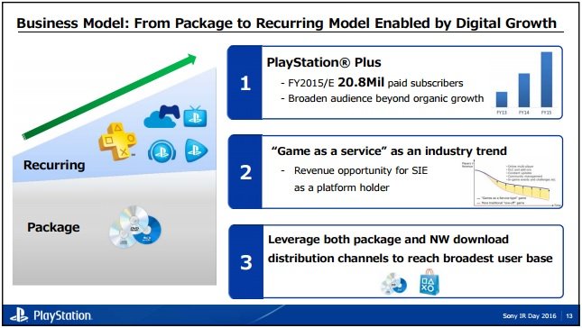 За PlayStation Plus платят более 20 млн пользователей — фото 1