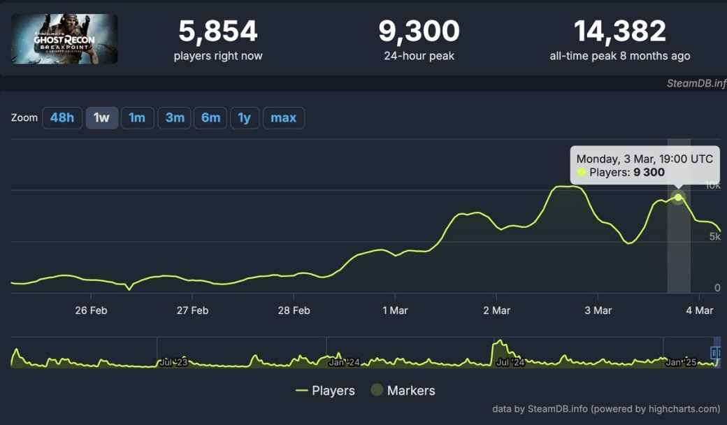 ​Ghost Recon Breakpoint переживает всплеск популярности в Steam благодаря крупной скидке — фото 1