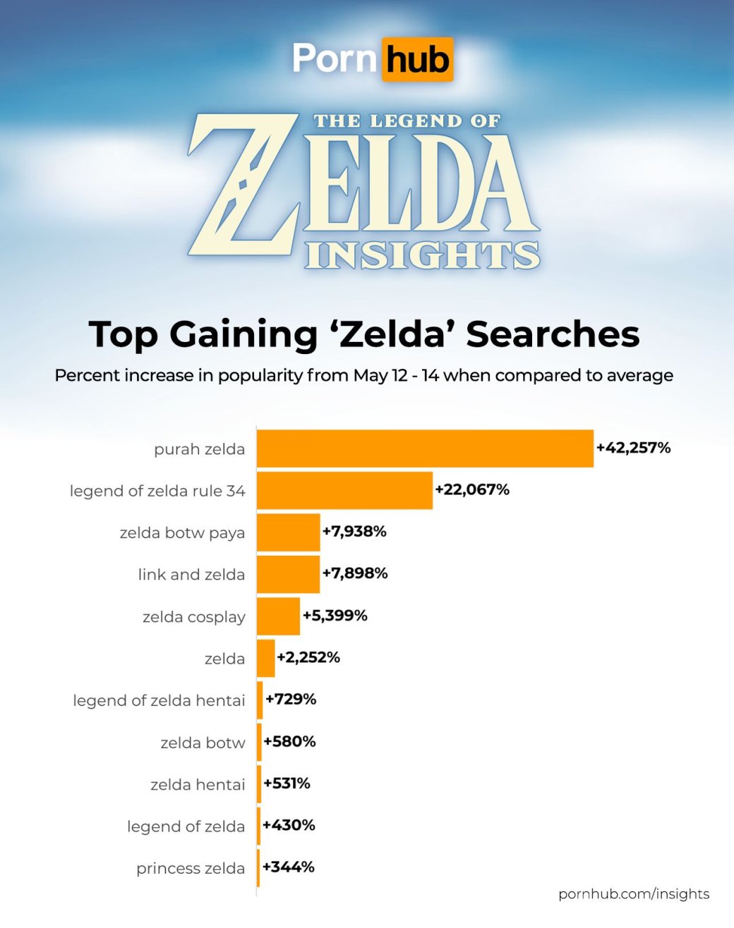 Ролики с Пурой из Zelda Tears of the Kingdom стали в разы чаще искать на Pornhub — изображение 2