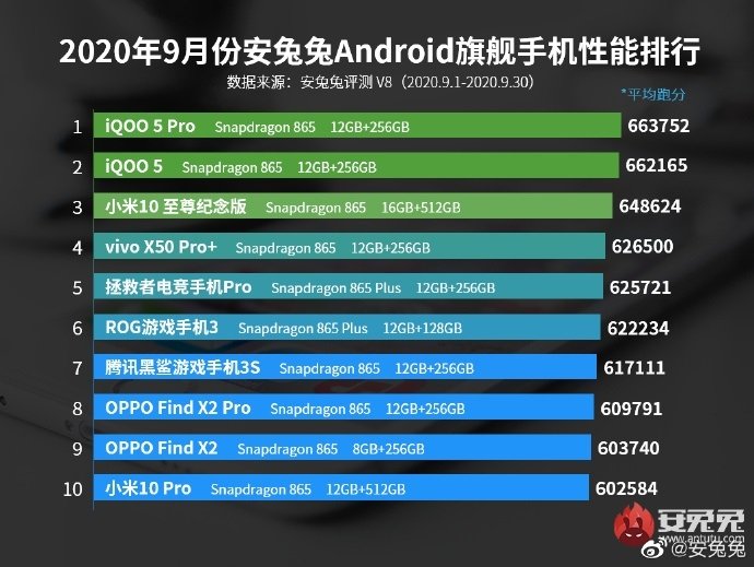 iPhone 12 и iPhone 12 Pro прошли тесты AnTuTu и оказались слабее Android-флагманов — фото 1