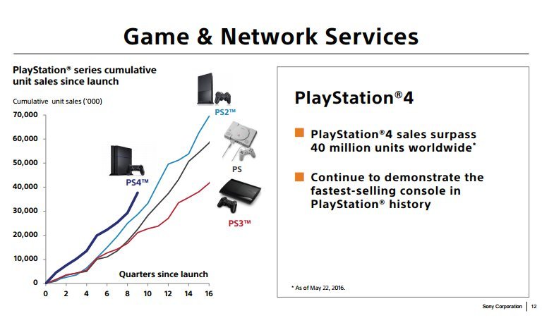 За PlayStation Plus платят более 20 млн пользователей — фото 2