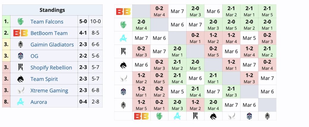 Falcons и BetBoom одержали очередные победы на DreamLeague Season 22 по Dota 2 — фото 1