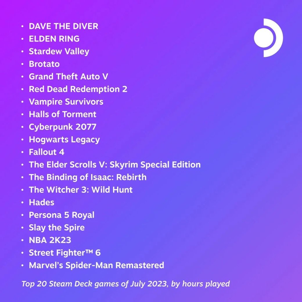 Dave the Diver оказалась популярнее Elden Ring в топе игр для Steam Deck за июль — фото 1