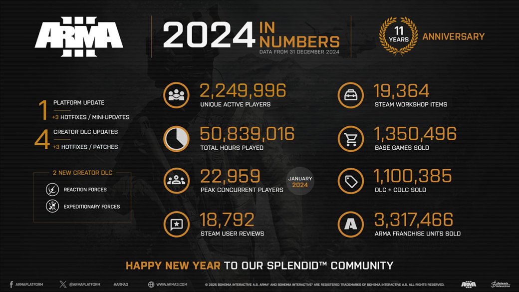 Авторы Arma 3 назвали число проданных копий в статистике за 2024 год — фото 1