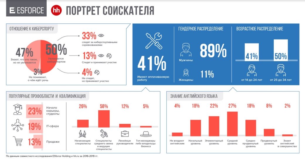 Исследование: приходящие в российский киберспорт люди хотят получать от 40 до 80 тысяч рублей — фото 4