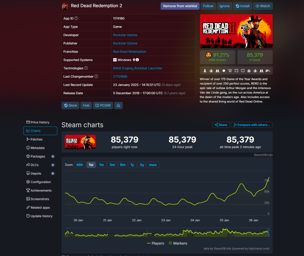 Пиковый онлайн Steam-версии Red Dead Redemption 2 превысил 85 тысяч человек — фото 1