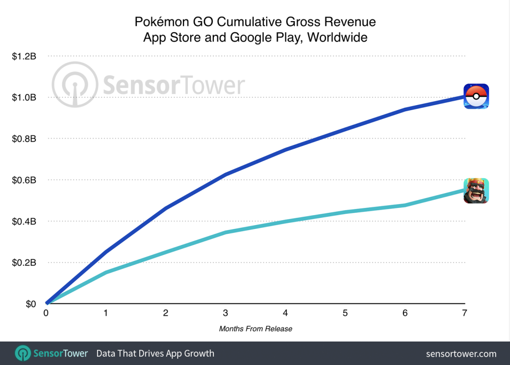 Pokemon GO жива и процветает: приложение заработало первый миллиард — фото 1