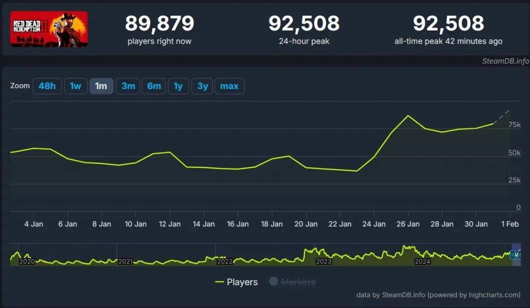 Red Dead Redemption 2 продолжает бить рекорды пикового онлайна в Steam — фото 1