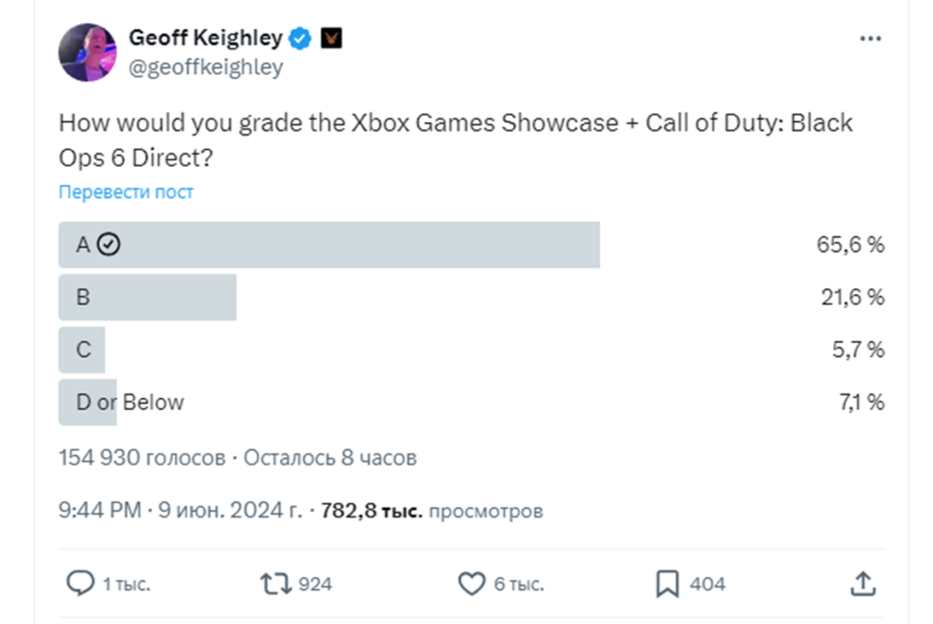 Xbox Games Showcase и шоу по COD Black Ops 6 оценили лучше Summer Game Fest — фото 1