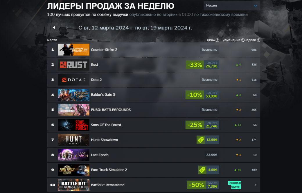 Counter-Strike 2 прервал лидерство Helldivers 2 в новом чарте Steam — фото 1