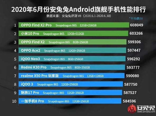 Назван самый мощный Android-смартфон: AnTuTu обновил рейтинг — фото 1