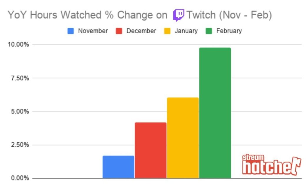 Стримы вырвались в топ: зрительская аудитория Twitch продолжает расти — фото 1