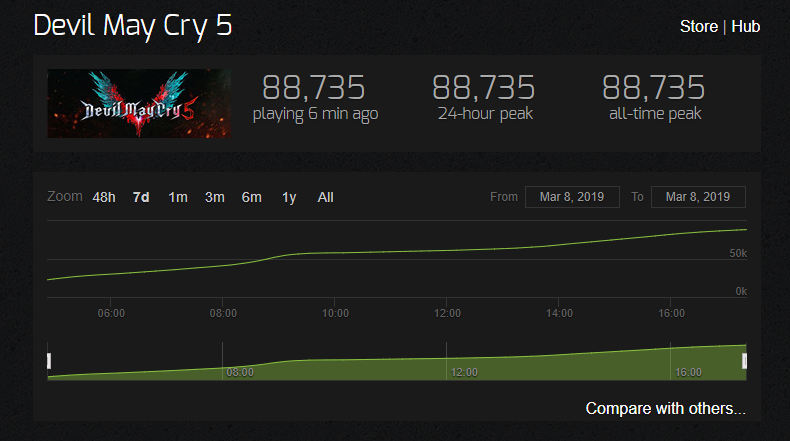 Devil May Cry 5 стартовала в Steam лучше ремейка RE2. Пиковый онлайн перевалил за 88 тысяч! — фото 2