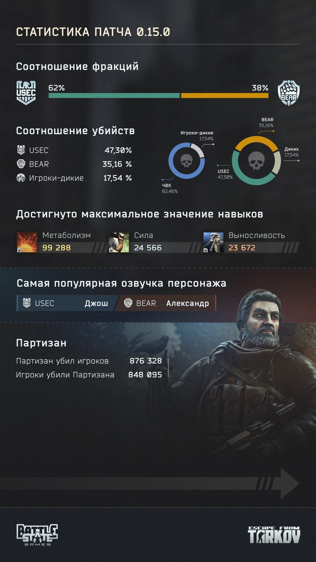 Галерея Авторы Escape from Tarkov показали статистику старого патча и начали загрузку обновления - 4 фото