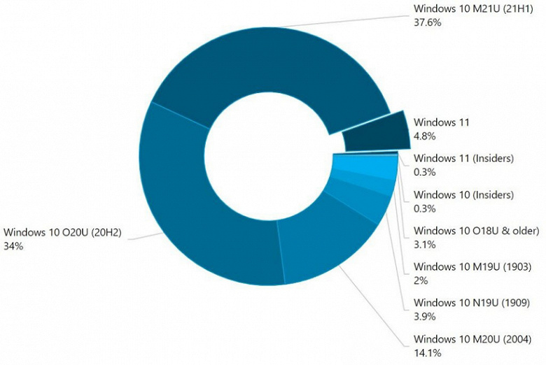 Опубликована статистика распространения Windows 11 на мировом рынке ПК — фото 1