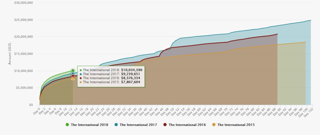Призовой фонд The International 2018 превысил $10 млн. Осталось 97 дней — фото 1
