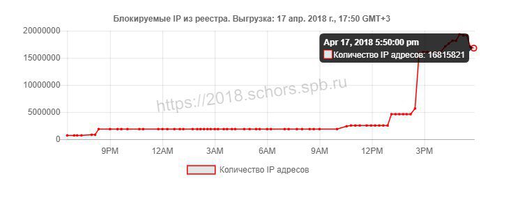 Итоги второго дня войны Роскомнадзора с Telegram: перебои в работе у половины рунета — фото 1