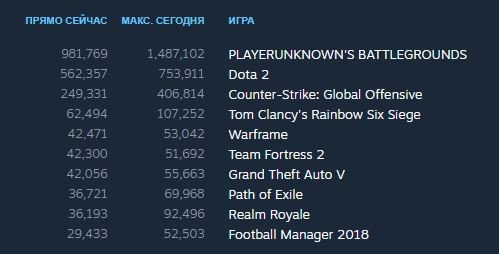 Dota 2 вернула себе первое место в топе онлайна Steam, но ненадолго — фото 2