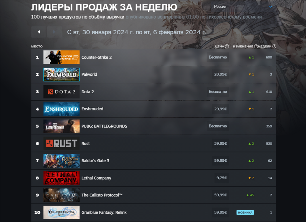 Palworld удалось вновь удержать лидерство по продажам в мировом чарте Steam — фото 1