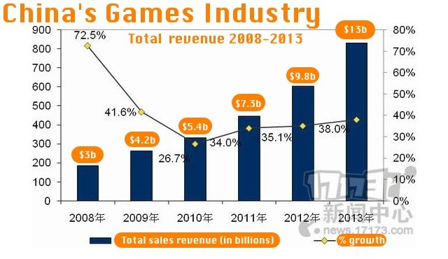 Галерея Игровая индустрия Китая выросла на 38% за 2013 год
 - 2 фото