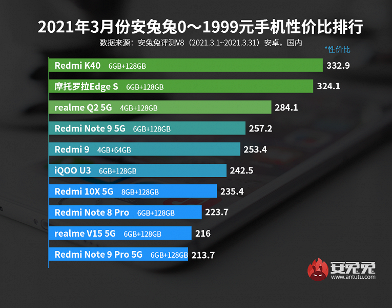 Галерея AnTuTu опубликовал рейтинг лучших смартфонов по соотношению цены и производительности - 5 фото