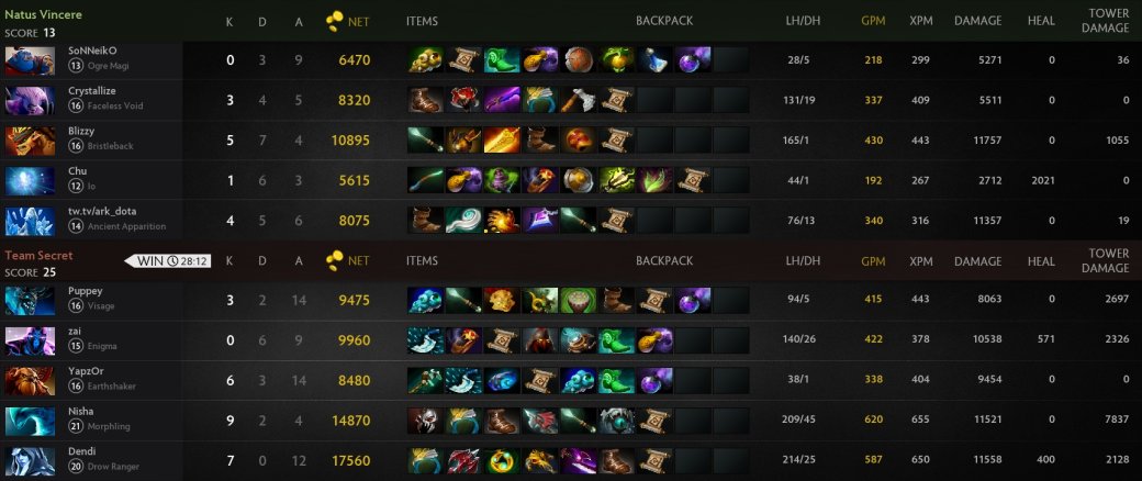Вот это поворот. Natus Vincere выбила с турнира Team Secret с Dendi в составе — фото 2