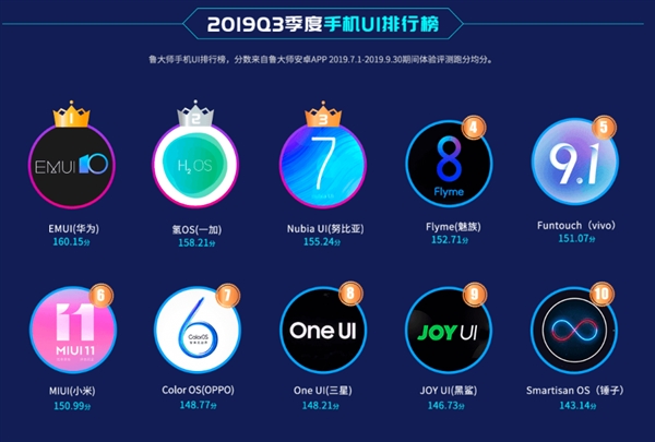 Названы лучшие оболочки для смартфонов. Xiaomi MIUI и Samsung One UI даже не в первой пятерке — фото 1