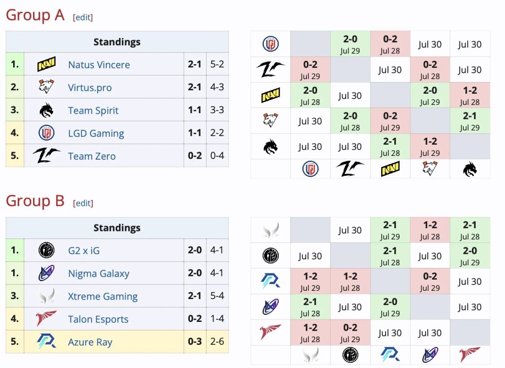 Natus Vincere выбралась на первое место в группе турнира Clavision: Snow Ruyi по Dota 2 — фото 1