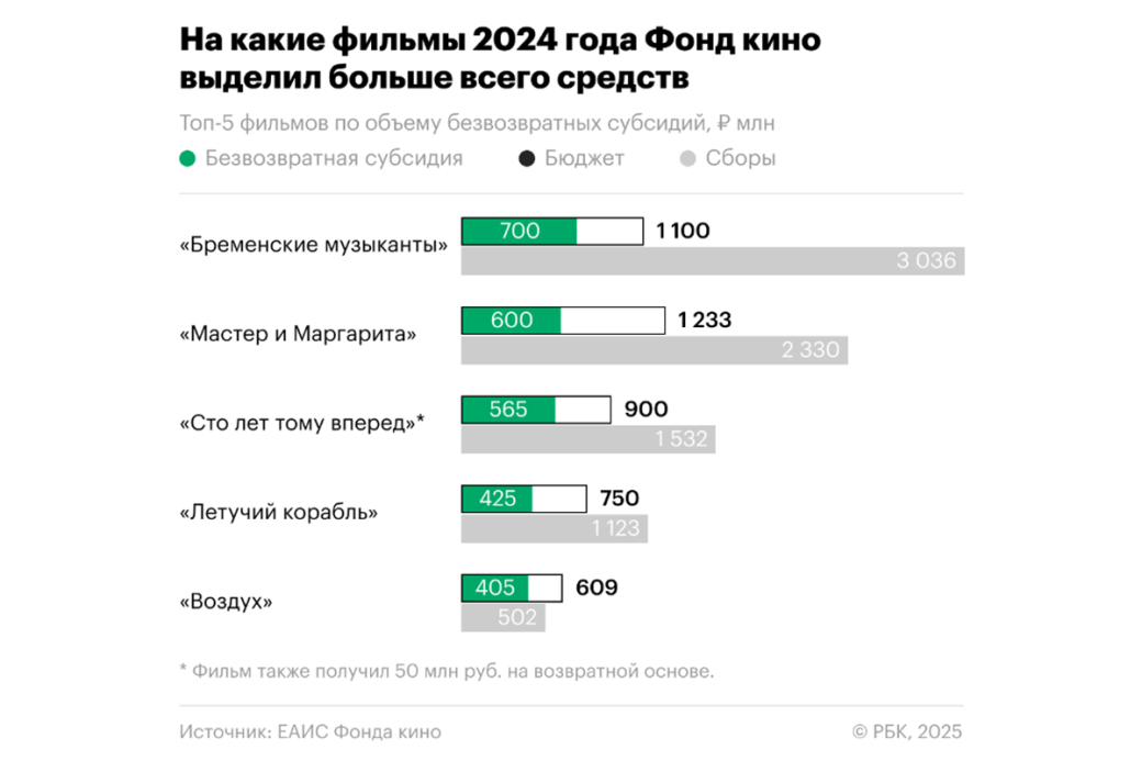 За 2024 год российские фильмы с господдержкой чаще окупались в прокате — фото 1