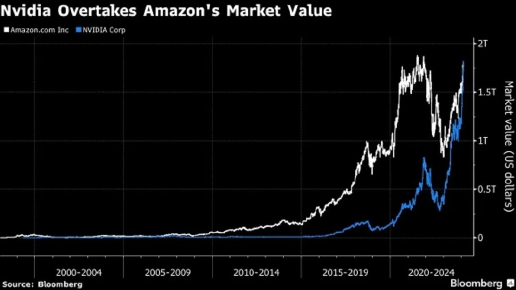 Nvidia временно обогнала Amazon по рыночной капитализации — фото 1