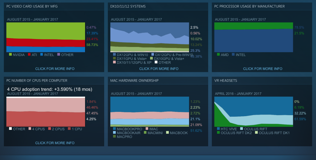 Доля Windows 10 в Steam упала ниже 50% — фото 1